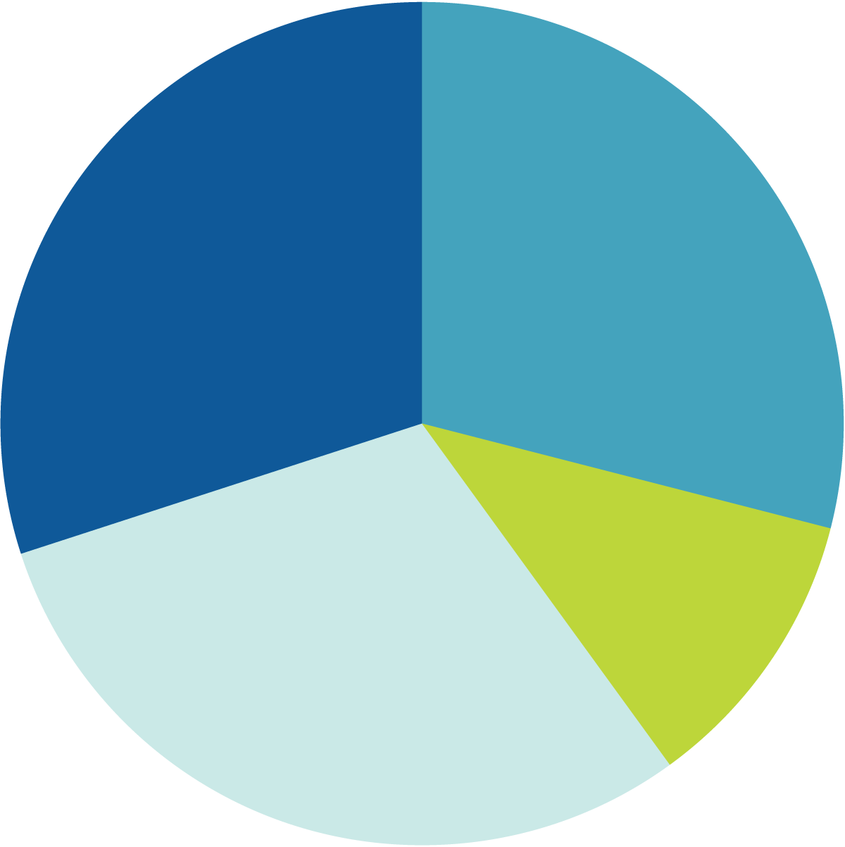 Pie Chart